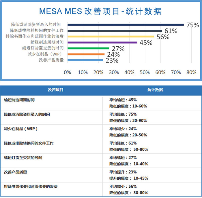 mes改善項(xiàng)目統(tǒng)計數(shù)據(jù)